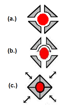 Figure 2. Rotary forge operation: (a) dies in fully open position; (b) dies in motion with rotational speed and feed optimized for alloy processed; (c) dies in fully closed position. Source: High Performance Alloys