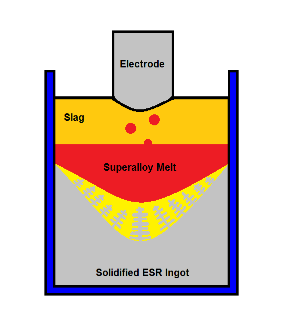 Figure 4. Schematic of solidification in electroslag ingot with dendritic growth and segregation in mushy zone. Source: IEEE GlobalSpec