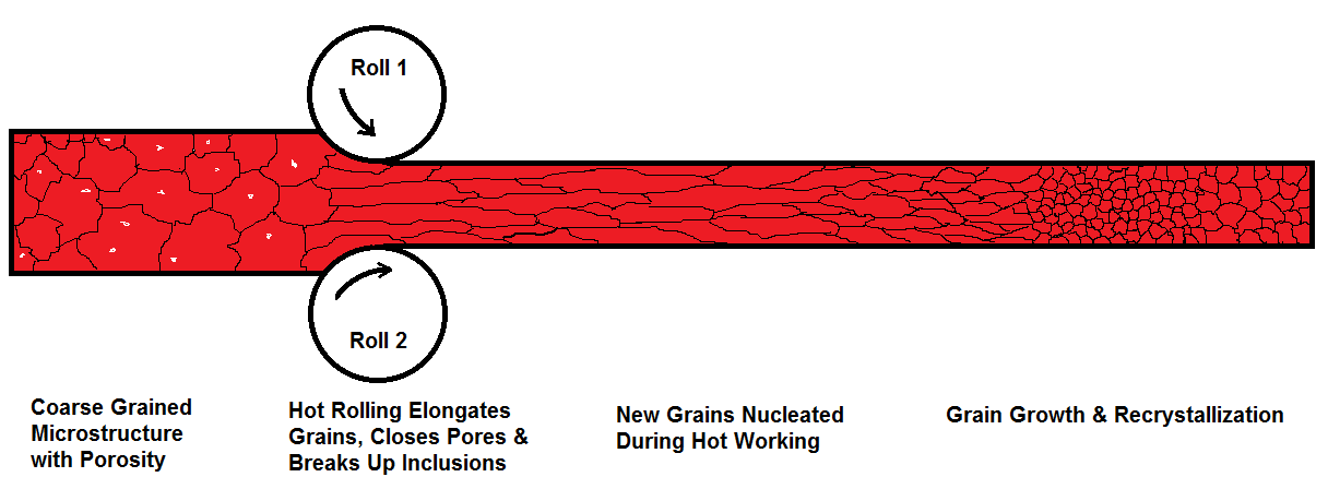 Figure 5. Integrity enhancement and microstructural refinement during hot working process. Source: IEEE GlobalSpec