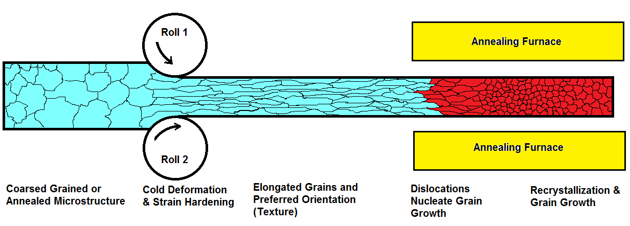 Figure 6. Strain hardening, texturing and microstructural refinement through cold working and annealing processing. Source: IEEE GlobalSpec