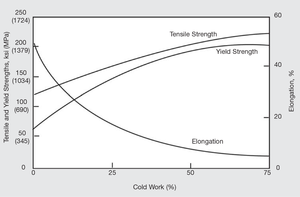 Figure 7. Increases in tensile strength with various amounts of cold work or strain hardening of a nickel-based superalloy, Incoloy 27-7Mo. Source: High Performance Alloys