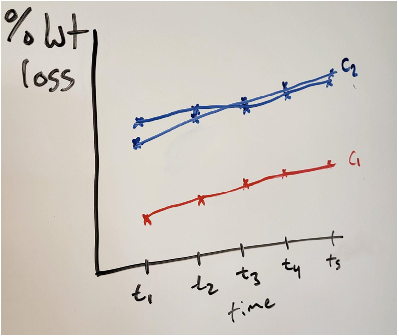 Figure 2: Qualitative graph comparing. Hand drawn to protect real data. Source: Seth Price