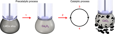 The process includes pre-catalytic reactions and the catalytic cycle for the CO2 reduction to amorphous carbon sheets. Source: D. Esrafilzadeh et al.