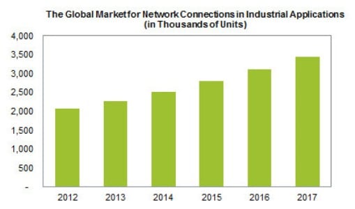 IHS predicts the number of network connections in global factories will rise from 2.1 million in 2012 to 3.4 million by 2017. Source: IHS