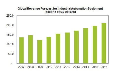 Global revenue forecasts for industrial automation equipment are expected to rise to nearly $200 billion in 2016. Source: IHS