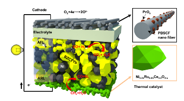 (Click to enlarge.) Schematic of fuel cell design. Source: Georgia Institute of Technology