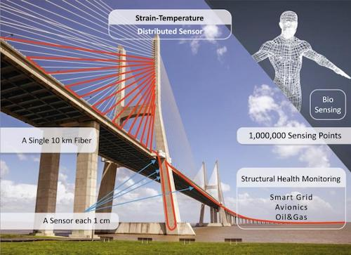 Figure 3. Strain-temperature FBG sensor measures one million points over a 10 km length, which is useful for monitoring the integrity of large structures. Source: LaserFocusWorld