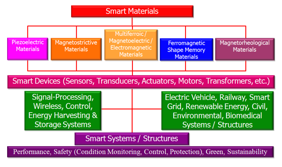 Figure 1. Types of smart materials, smart devices, smart structures and applications. Source: Hong Kong Polytechnic University