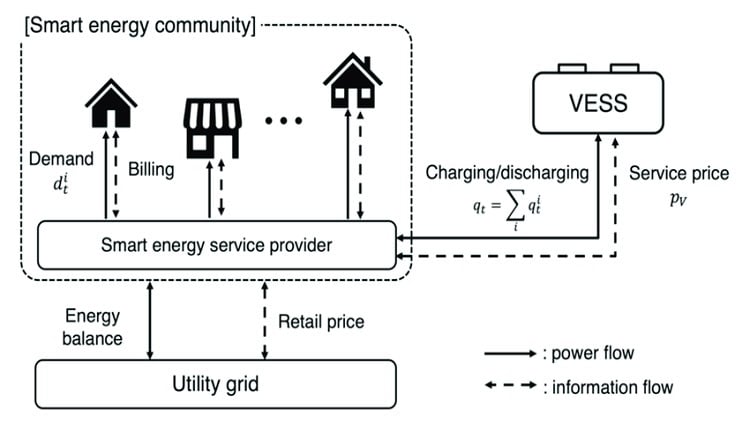 Virtual energy storage systems: Storing power without batteries
