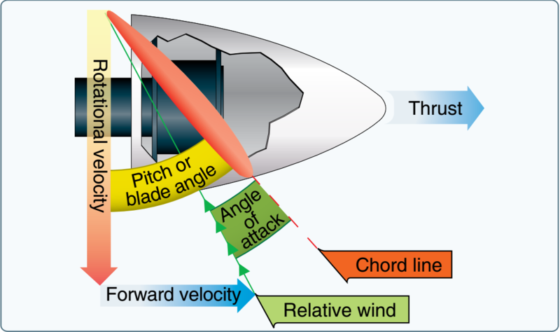 Figure 2. Propeller diagram.