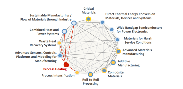 Figure 1. Process heating is critical for many industrial processes. Source: Energy.gov