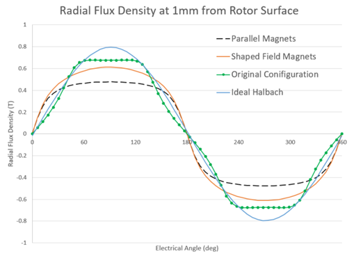 Figure 4. Radial flux density. Source: Arnold Magnetics