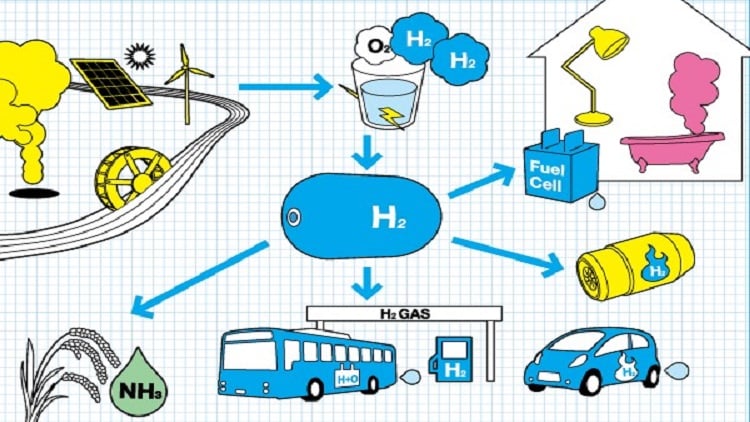 Hydrogen energy storage systems