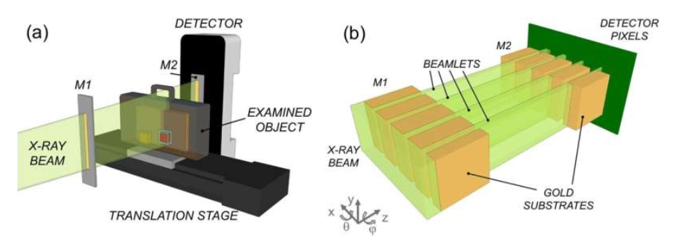 Schematic of edge-illumination x-ray imaging. This is shown in panel a, with a zoom-up on the region between the two x-ray masks in panel b (without object). The x-ray beam is split into a plurality of beamlets by a pre-sample mask (M1). These are then interrogated by a second, analyser mask (M2) placed before the detector, which allows assessing their reduction in intensity (attenuation signal), lateral deflection (refraction signal), broadening (dark-field signal). Source: Nature Communications (2022). DOI: 10.1038/s41467-022-32402-0
