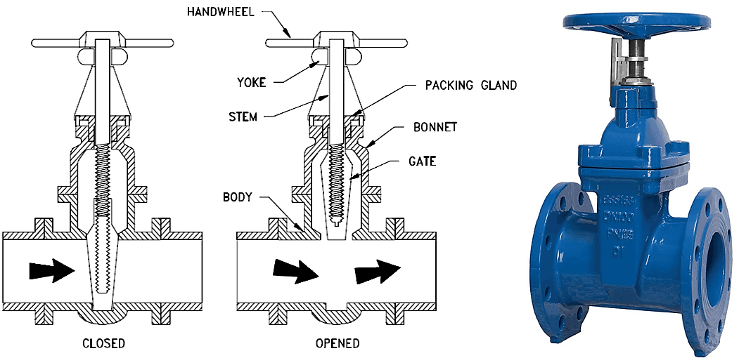 Gate valve construction; Credit: CC BY-SA 4.0