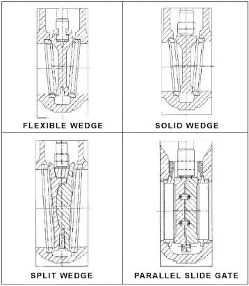 Types of gate valves; Source: Thepipefittings.com