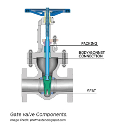 Engineer's Guide to Gate Valves and Their Configuration | Engineering360