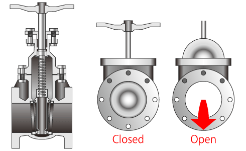 Gate valve control mechanism; Source: TLV