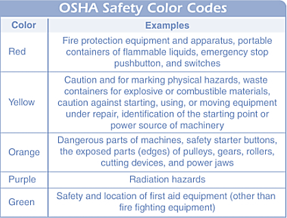 OSHA has developed color codes to help ensure a safe environment. Source: OSHA