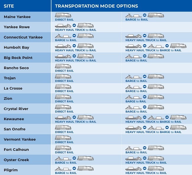 Summary of transportation mode options for SNF from 16 nuclear power plant sites. Source: Steve Maheras and Christopher DeGraaf/PNNL