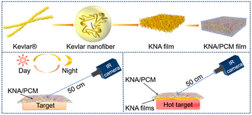 (a) Schematic description of the preparation of Kevlar nanofiber aerogel (KNA) film and its phase-change composite film (KNA/PCM). (b,c) Schematic representation of the infrared stealth of KNA/PCM composite films to targets in a simulated outdoor environment with solar illumination variations (b) and KNA–KNA/PCM combined structures to hot targets (c). Source: American Chemical Society