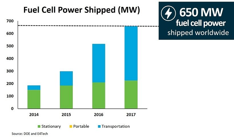 Doe Fuel Cell Technologies Market Report