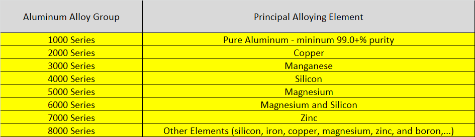 Figure 2 Aluminum alloys series designations per Aluminum Association.