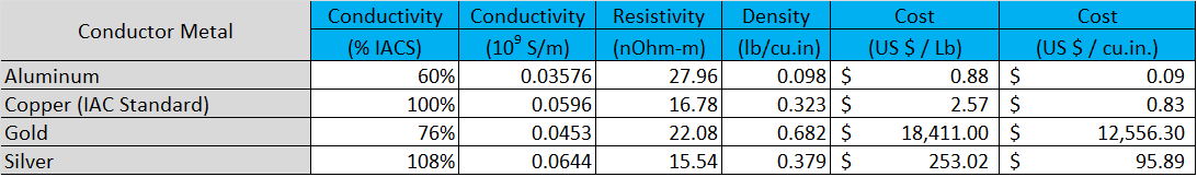 Figure 1 - Properties of several high conductivity metals used in electrical and electronic conductor applications.