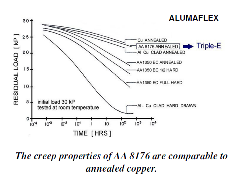 Figure 3 - Creep property comparison of aluminum and coper conductor alloys. Image from Breck Booker (Southwire),"Evaluation of Aluminum Cable Presentation" for IEEE OCS, 9/14/11. 