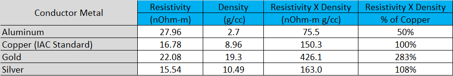 Figure 4 - Resistivity density product comparison of several high conductivity metals.