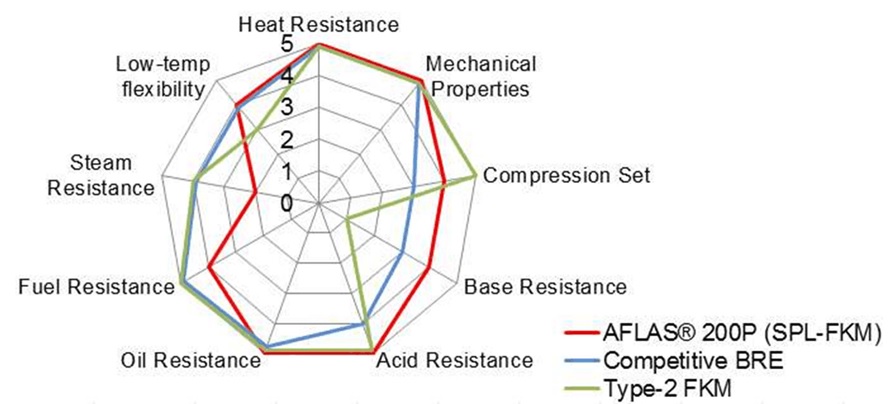 Aflas Chemical Compatibility Chart