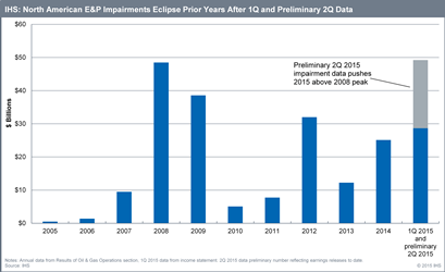 Oil Price Outlook Signals That Impairments Are Likely Through 2015, IHS ...