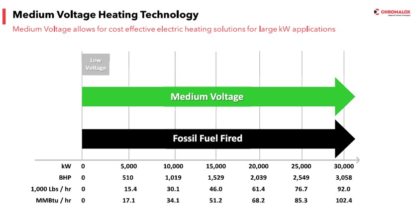 Figure 2: Medium voltage heating technology chart. Source: Chromalox