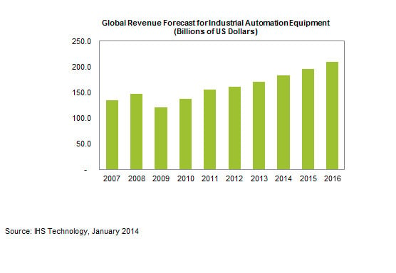 The global industrial automation market is forecast to hit $210 billion in 2018. Source:  IHS