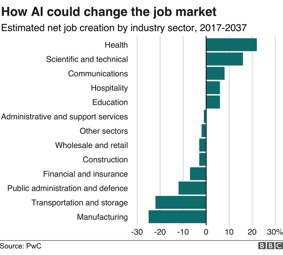 Job net. PWC диаграмма. Job sectors. Job sectors Match the job sectors with the jobs. Industries that create jobs.