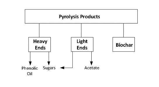 Pyrolysis products. Adapted from Reference 1.