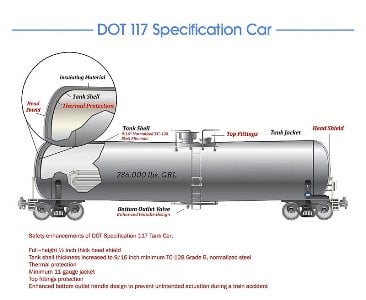 (Click to enlarge.) Key features of the DOT-117 rail car. Credit: U.S. Dept. of Transportation