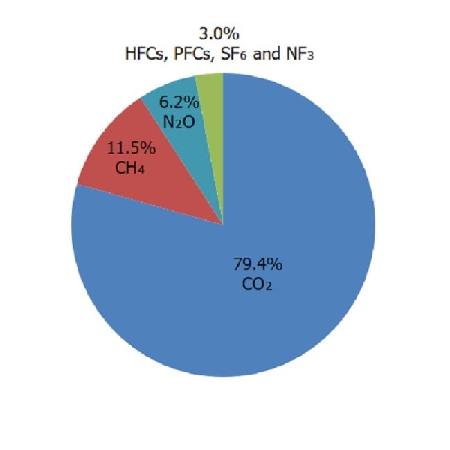 U.S. breakdown of GHG emissions by sector