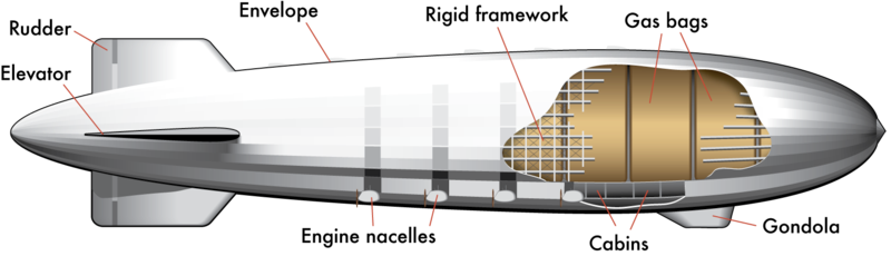 Figure 1. This diagram of a Zeppelin shows its internal structure. Source: I Korteenea/CC BY-SA 3.0 