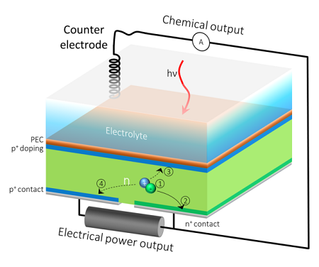 The HPEV cell’s extra back outlet would allow the current to be split into two, so that one part of the current contributes to solar fuels generation and the rest can be extracted as electrical power. Source: LBNL/DOE Center for Artificial Photosynthesis