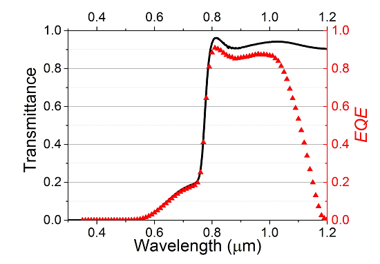 Transmittance curve of the semi-transparent perovskite cell (black line) and the measured external quantum efficiency of the silicon cell (red circles) when filtered by the semi-transparent perovskite cell. Source: ECN