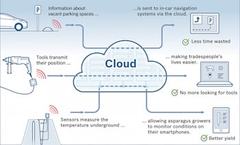 Bosch Launches Cloud Network For The Internet Of Things Engineering360