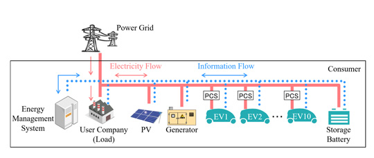 Energy-management system for power generation and power storage. Source: Mitsubishi Electric Corporation