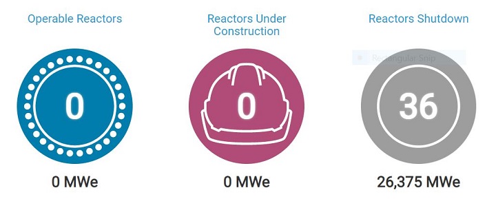 The contributions of nuclear power to the German grid have ended. Source: World Nuclear Association