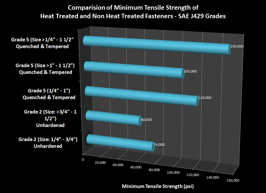 Figure 3. Comparison of minimum tensile strengths of heat treated and unhardened SAE J429 grade fasteners. Source: Bayou City Bolts