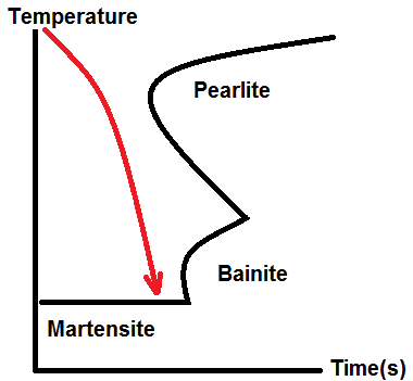 Figure 4. Time temperature transformation diagram for steel hardening by quench and tempering.