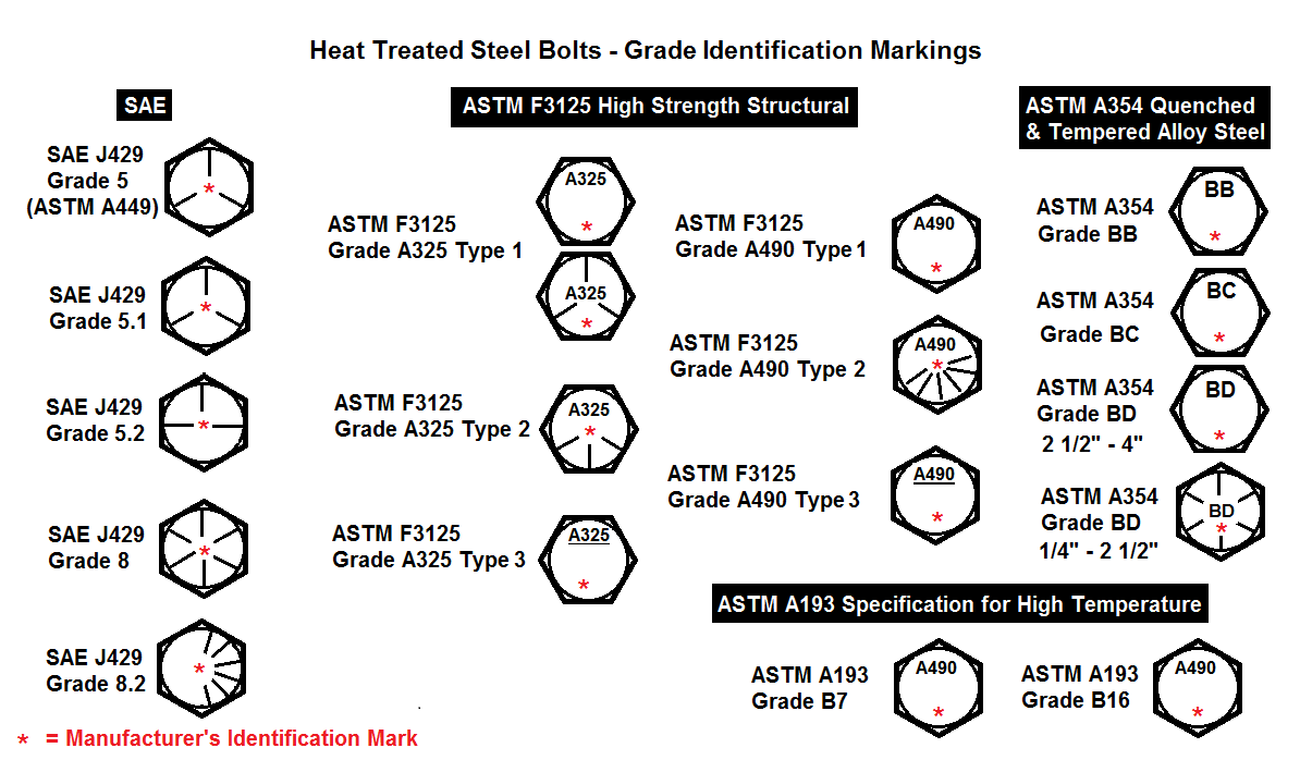Figure 6. Heat-treated carbon, boron and alloy steel bolt grade identification marks. 