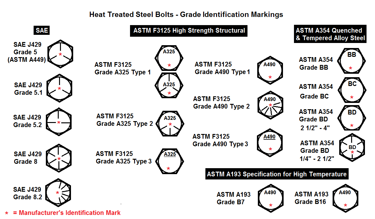 Bolt Grade Chart