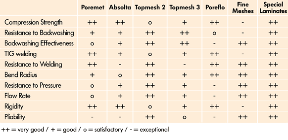 Table 1: Choose the weave topology that best fits your critical factors. (Source: Bopp USA)