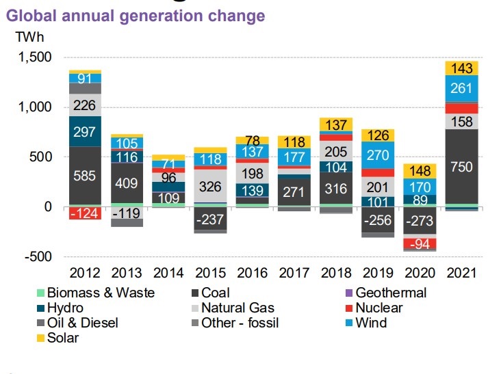 Report Records Global Rise In Renewable Energy Contributions | GlobalSpec